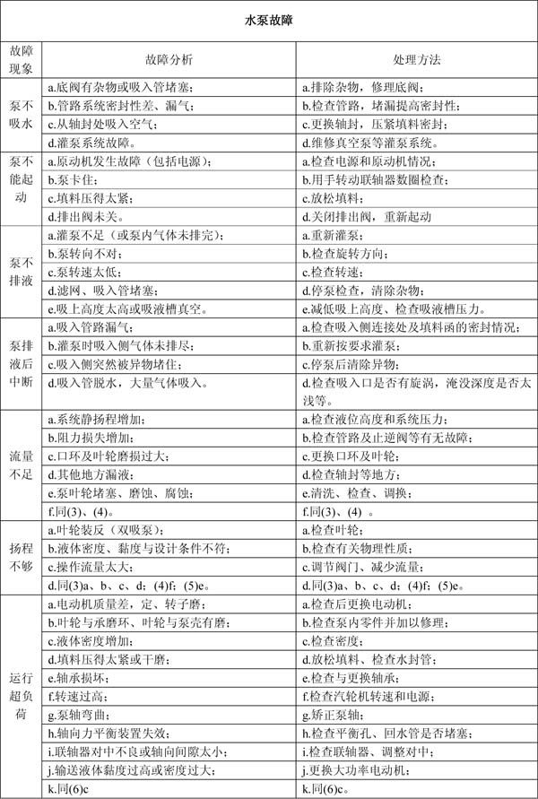水泵故障常見(jiàn)問(wèn)題