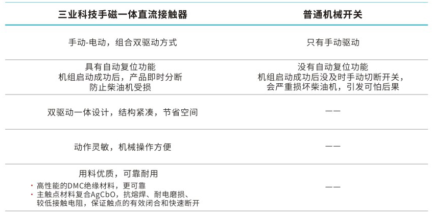 三業(yè)手磁一體直流接觸器介紹圖