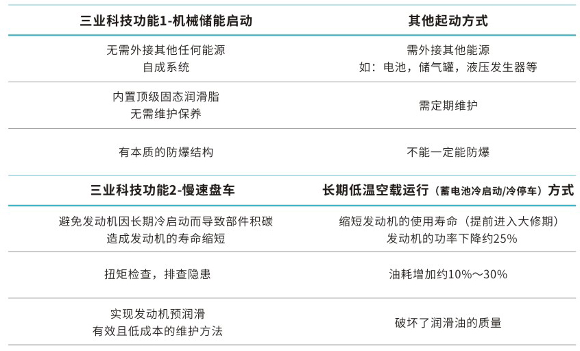三業(yè)彈簧儲能起動機和普通起動區(qū)別