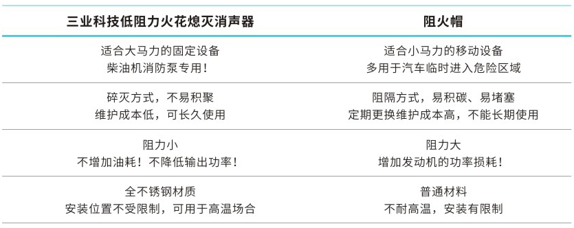三業(yè)火花熄滅消音器和阻火帽的區(qū)別圖